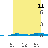 Homosassa tide chart for Friday, June 11, 2021