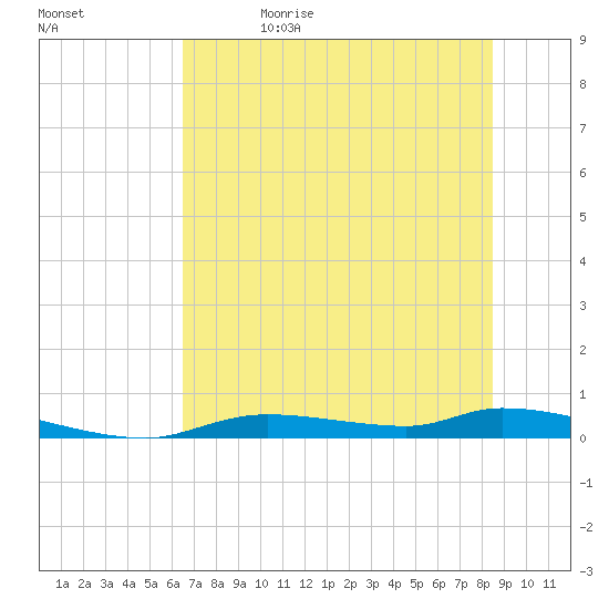 Homosassa tide chart for Monday, June 14, 2021