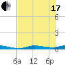 Homosassa tide chart for Thursday, June 17, 2021