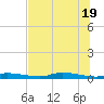 Homosassa tide chart for Saturday, June 19, 2021