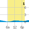 Homosassa tide chart for Tuesday, June 1, 2021
