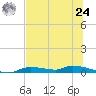 Homosassa tide chart for Thursday, June 24, 2021