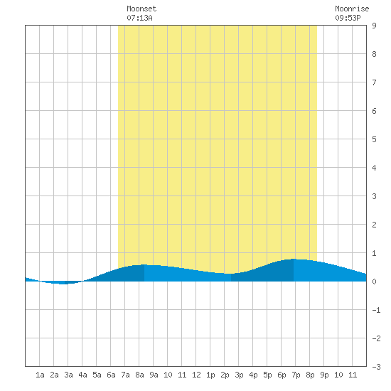 Homosassa tide chart for Friday, June 25, 2021