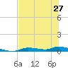 Homosassa tide chart for Sunday, June 27, 2021