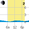 Homosassa tide chart for Wednesday, June 2, 2021