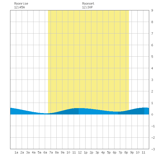 Homosassa tide chart for Wednesday, June 30, 2021