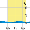 Homosassa tide chart for Thursday, June 3, 2021