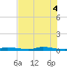 Homosassa tide chart for Friday, June 4, 2021