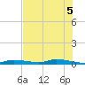 Homosassa tide chart for Saturday, June 5, 2021