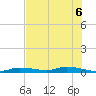 Homosassa tide chart for Sunday, June 6, 2021