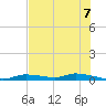 Homosassa tide chart for Monday, June 7, 2021