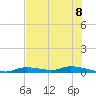 Homosassa tide chart for Tuesday, June 8, 2021
