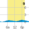 Homosassa tide chart for Wednesday, June 9, 2021