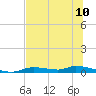 Homosassa tide chart for Saturday, July 10, 2021