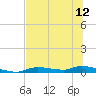 Homosassa tide chart for Monday, July 12, 2021