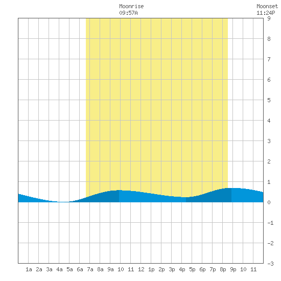 Homosassa tide chart for Tuesday, July 13, 2021