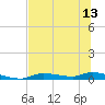 Homosassa tide chart for Tuesday, July 13, 2021