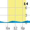 Homosassa tide chart for Wednesday, July 14, 2021