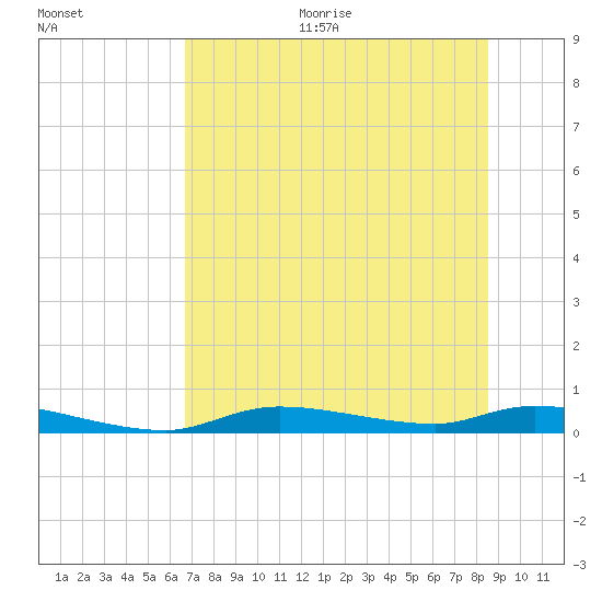 Homosassa tide chart for Thursday, July 15, 2021