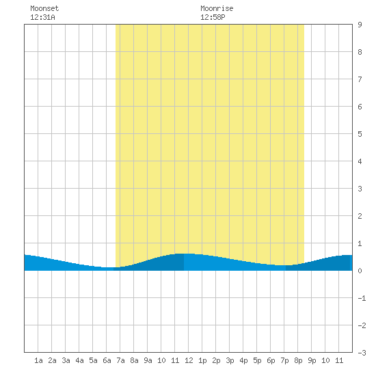 Homosassa tide chart for Friday, July 16, 2021