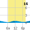 Homosassa tide chart for Friday, July 16, 2021