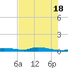 Homosassa tide chart for Sunday, July 18, 2021