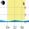 Homosassa tide chart for Thursday, July 1, 2021