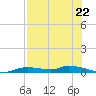 Homosassa tide chart for Thursday, July 22, 2021