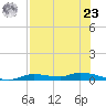 Homosassa tide chart for Friday, July 23, 2021