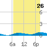 Homosassa tide chart for Monday, July 26, 2021