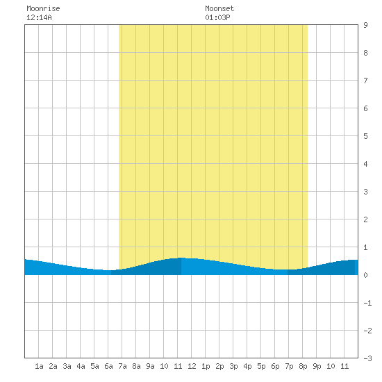 Homosassa tide chart for Friday, July 30, 2021