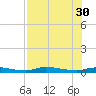 Homosassa tide chart for Friday, July 30, 2021