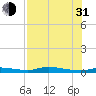 Homosassa tide chart for Saturday, July 31, 2021
