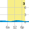 Homosassa tide chart for Saturday, July 3, 2021