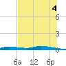 Homosassa tide chart for Sunday, July 4, 2021