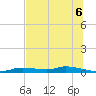 Homosassa tide chart for Tuesday, July 6, 2021