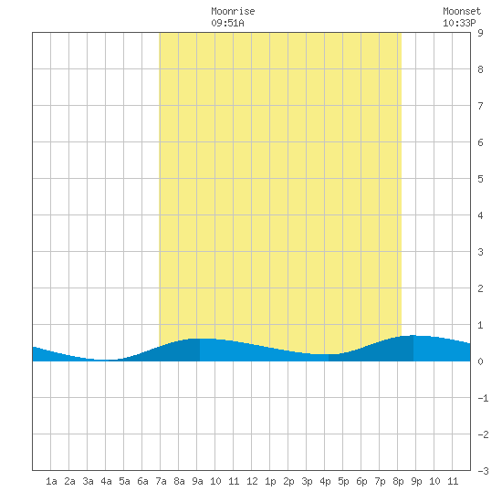 Homosassa tide chart for Wednesday, August 11, 2021