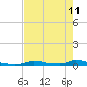 Homosassa tide chart for Wednesday, August 11, 2021