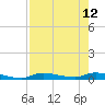Homosassa tide chart for Thursday, August 12, 2021