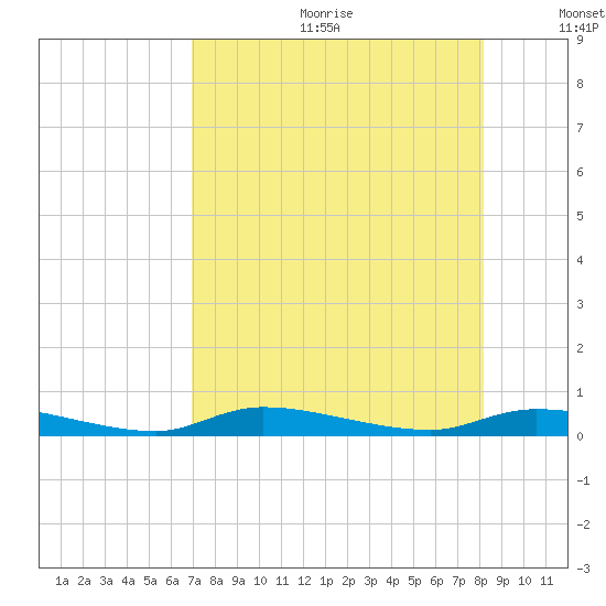 Homosassa tide chart for Friday, August 13, 2021