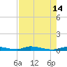 Homosassa tide chart for Saturday, August 14, 2021