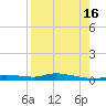 Homosassa tide chart for Monday, August 16, 2021