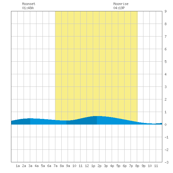 Homosassa tide chart for Tuesday, August 17, 2021