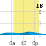 Homosassa tide chart for Wednesday, August 18, 2021