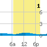 Homosassa tide chart for Sunday, August 1, 2021