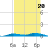 Homosassa tide chart for Friday, August 20, 2021