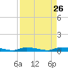 Homosassa tide chart for Thursday, August 26, 2021