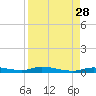 Homosassa tide chart for Saturday, August 28, 2021