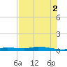 Homosassa tide chart for Monday, August 2, 2021