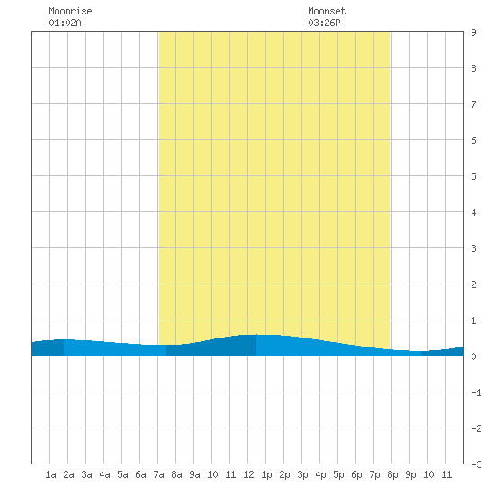 Homosassa tide chart for Tuesday, August 31, 2021